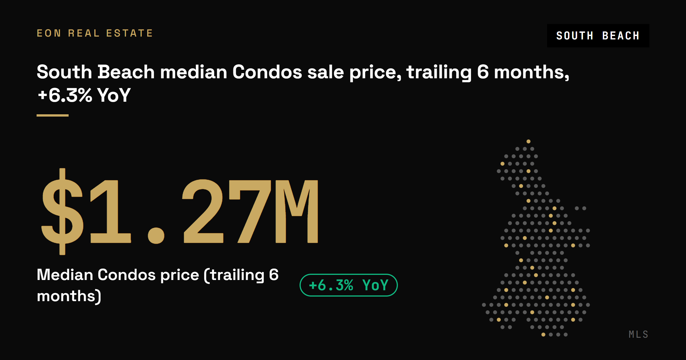 South Beach median condo sale price, trailing six months, up 6.3 percent year over year