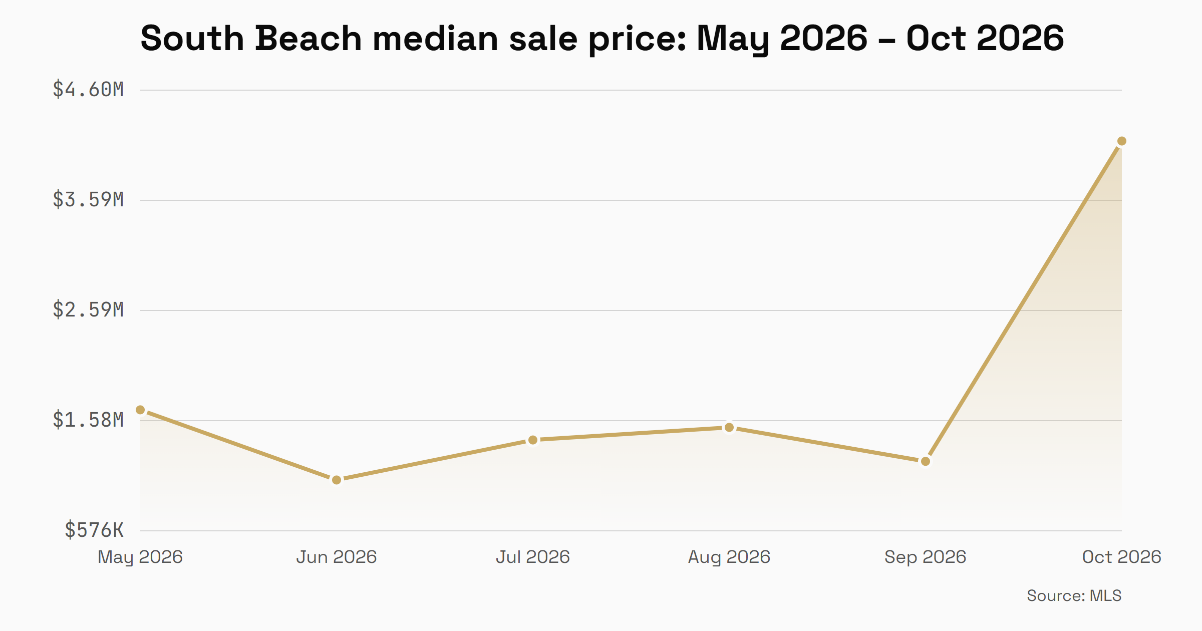 South Beach median condo sale price by month, May through October 2026