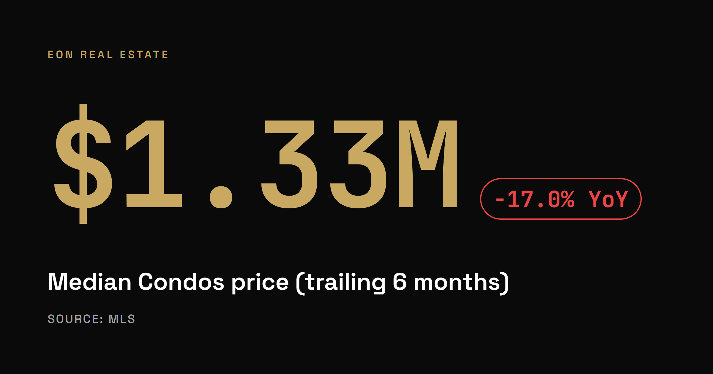 Telegraph Hill median condo sale price of 1.33 million dollars over the trailing six months, down 17 percent year over year