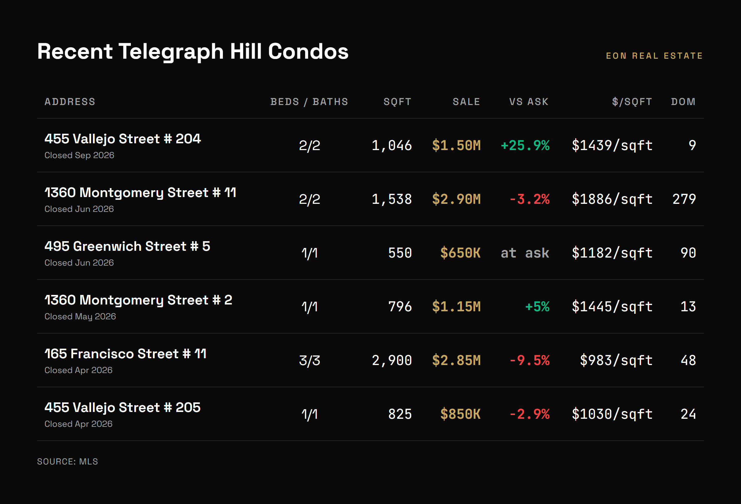 Recent Telegraph Hill condo comparable sales with sale price, asking price, size, and days on market
