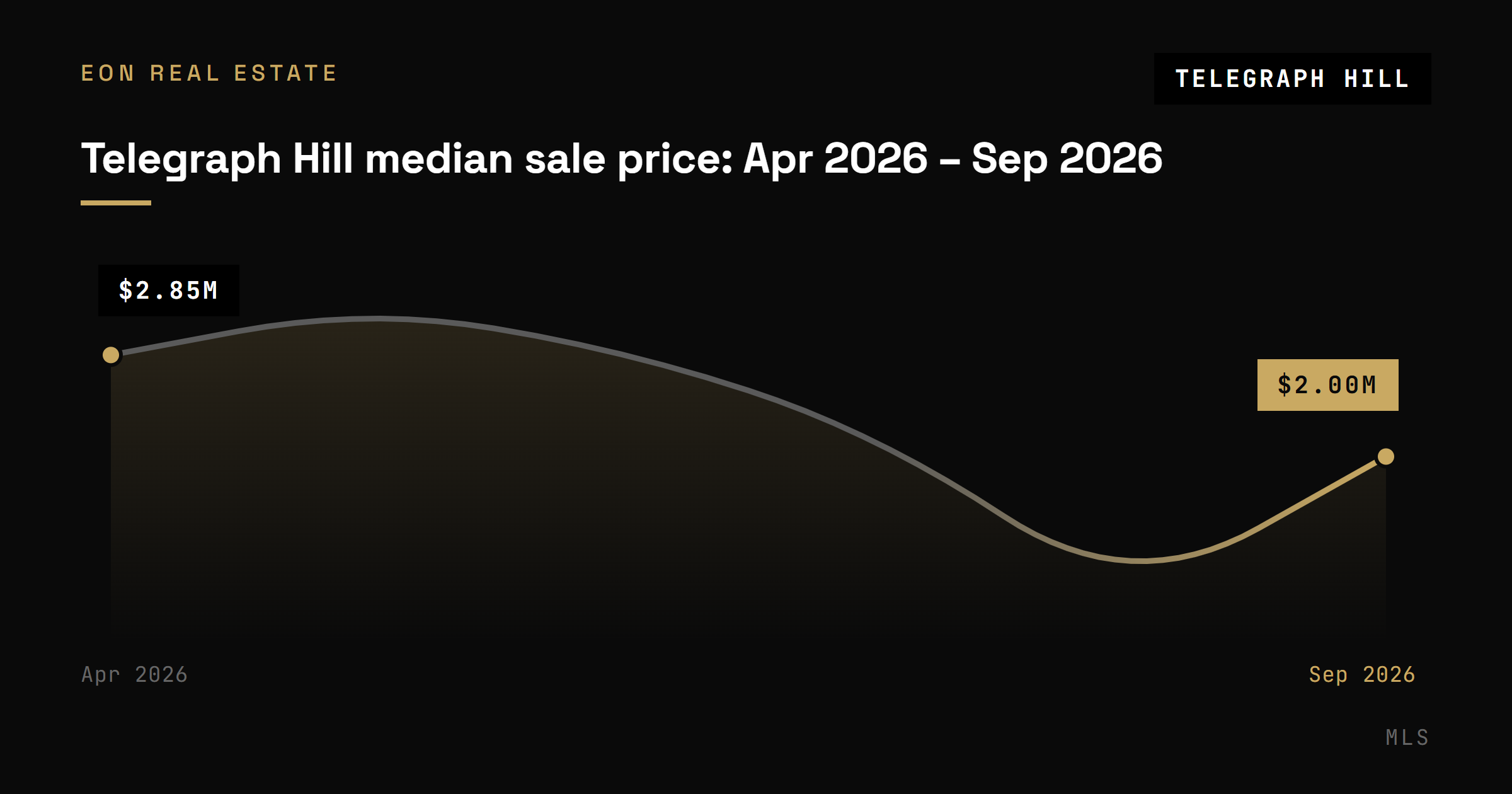 Telegraph Hill median sale price by month, April through September 2026