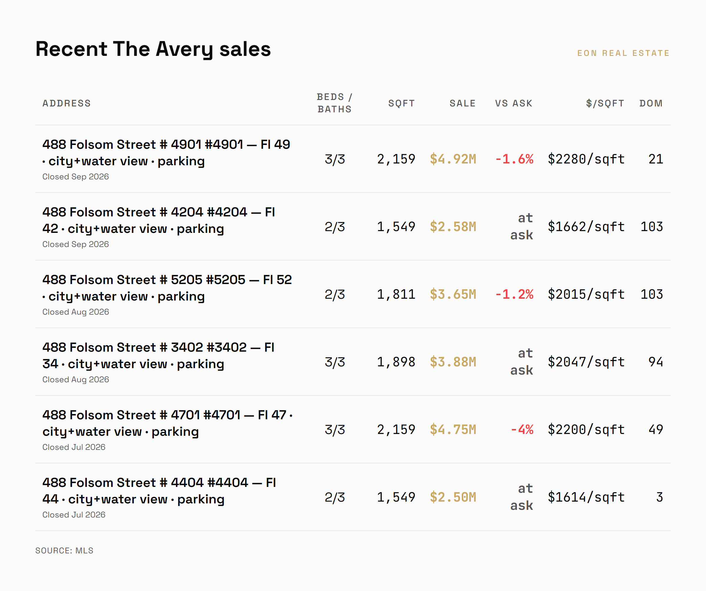 Table of recent closed sales at The Avery showing unit, floor, size, and sale price
