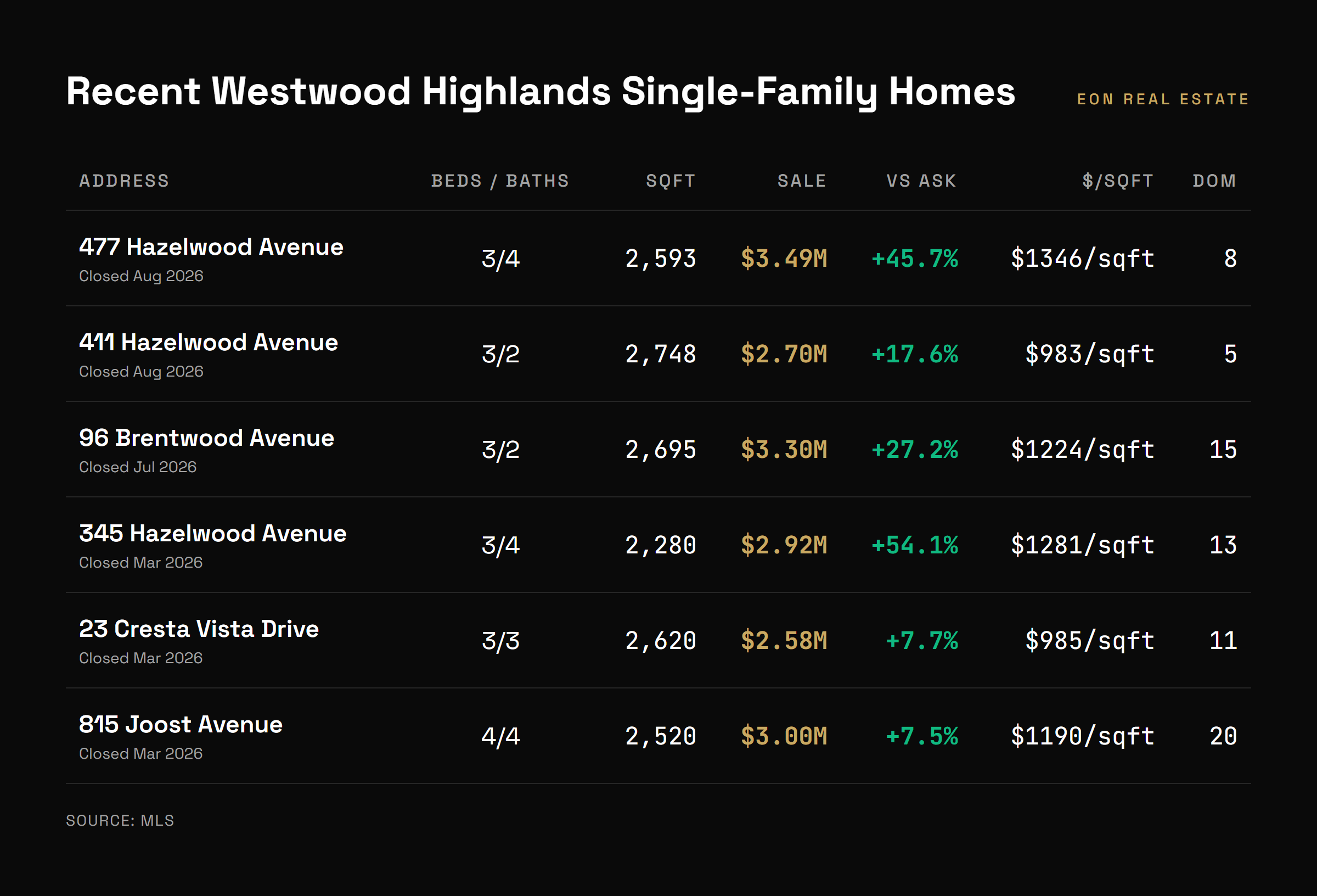 Table of recent closed single-family home sales in Westwood Highlands with list price, sale price, and days on market