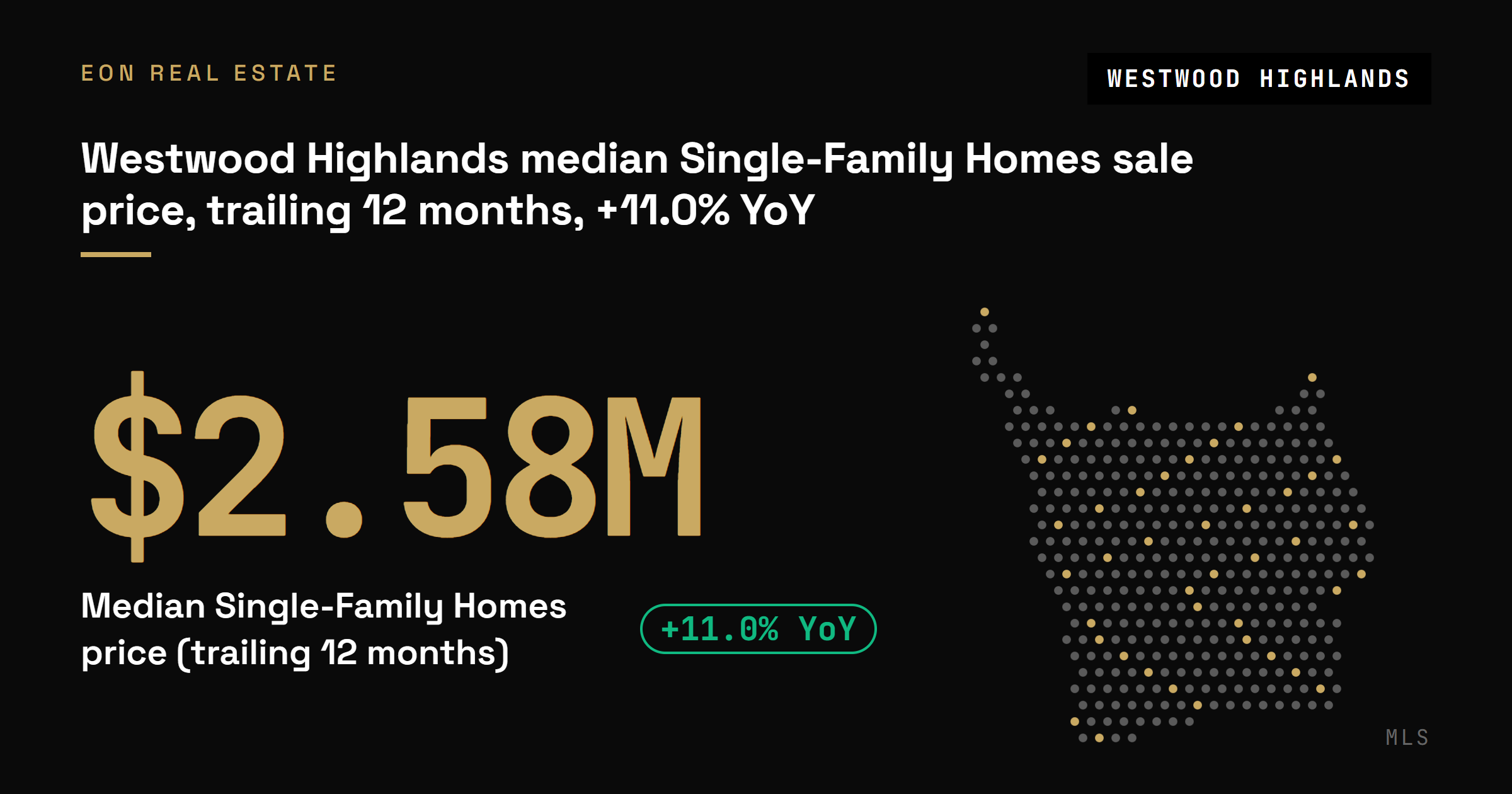 Westwood Highlands median single-family sale price of $2.58M over the trailing 12 months, up 11% year over year