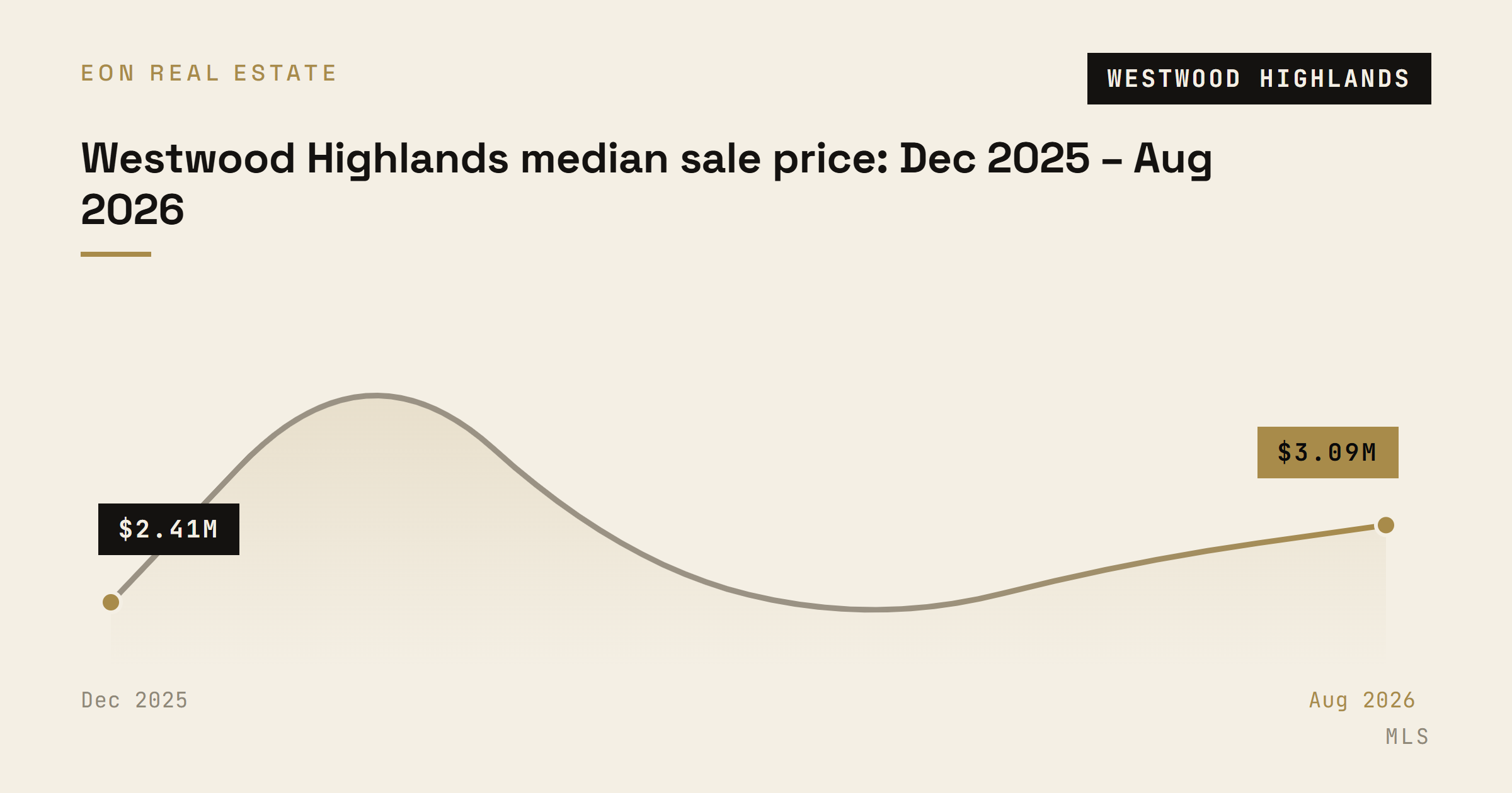 Westwood Highlands median single-family sale price by month from December 2025 to August 2026